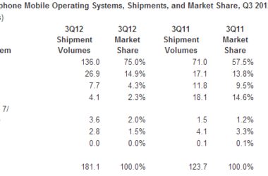 Android celebrates its fourth birthday with 75% of the world's smartphone market 36