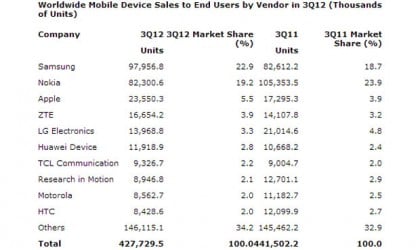 Gartner Q3 2012 Results Gartner Q3 2012 Reports Are In: Samsung And Android Platform Continues To Dominate Smartphone Share 4