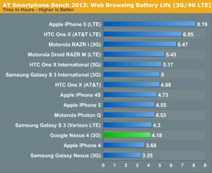 Nexus 4 Battery Life Not So Good 5