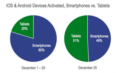 Tablets slightly edges out smartphone activation's during this past Christmas 4
