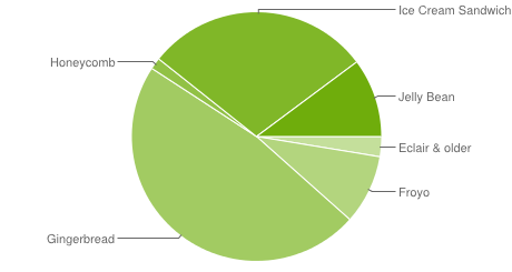 Latest Android distribution chart shows Gingerbread still holds top spot, but Ice Cream Sandwich and Jelly Bean are catching up 4