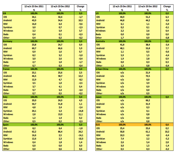 Android sales rule through the holiday period with a couple notable exceptions 5