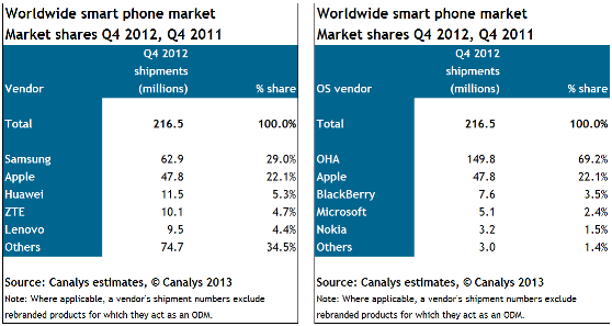 Canalys_Smartphone_Stats_Q4_2012