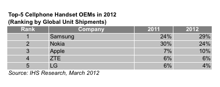 2012_handset_share_IHS