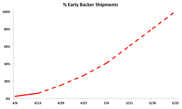 Ouya_Shipping_Chart