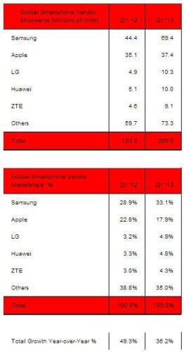 Strategy_Analytics_Q1_2013_Smartphones