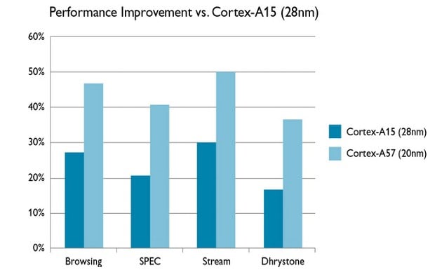 Cortex-A57