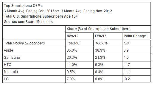 comScore_Feb2013_Top_OEMs