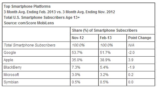 comScore_Feb2013_Top_Platforms