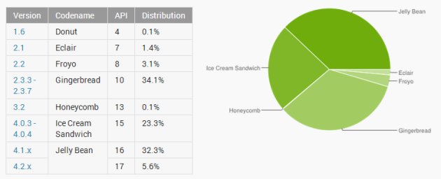 Android distribution