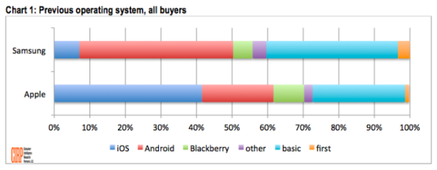 CIRP_iPhone_Buyers_vs_Samsung_Buyers
