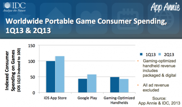 android_gaming_share_q2_2013