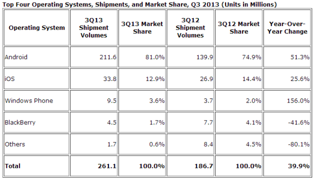 2013 Q3 market share