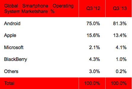 Q3_market_share_2013