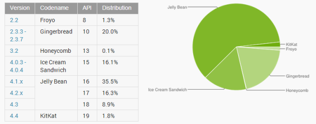 Android version numbers Feb 2014