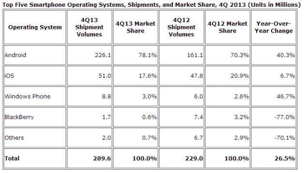IDC 2013 Q4