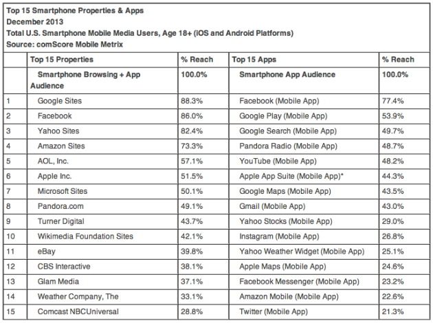 comscore_december_2013_top_smartphone_apps_and_properties