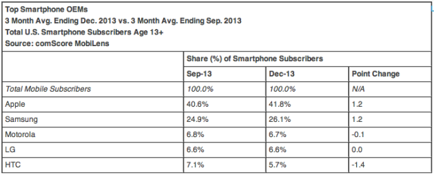 comscore_december_2013_top_smartphone_oem