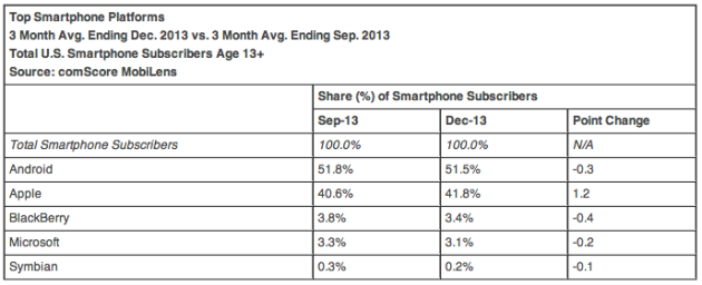 comscore_december_2013_top_smartphone_platforms