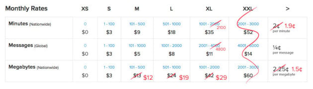 ting lower data rates