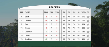 Official Masters Golf Tournament app updated with new design for 2014 10