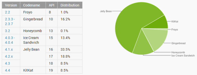 Android distribution May 2014