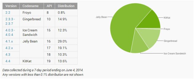 Android_Distribution_Numbers_060414