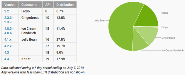 android_distribution_numbers_070714