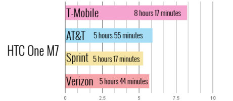 T-Mobile keeps going and going in battery tests 8