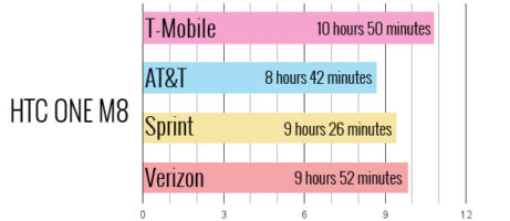 T-Mobile keeps going and going in battery tests 6