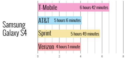 T-Mobile keeps going and going in battery tests 7