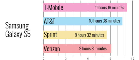 T-Mobile keeps going and going in battery tests 5