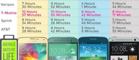 T-Mobile keeps going and going in battery tests 4