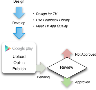 android_tv_development_process