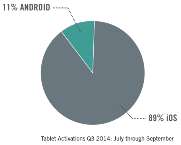 good_technology_tablet_enterprise_market_share_q3_2014