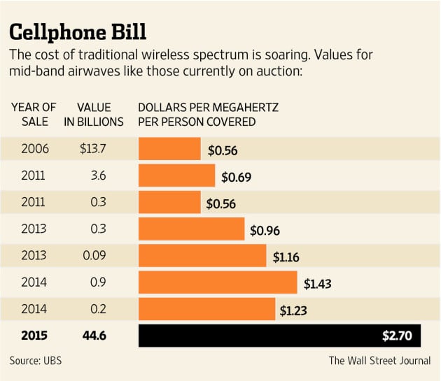 Cost_Of_Wireless_Spectrum_Jan_2015