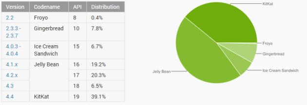 android distribution january 2015