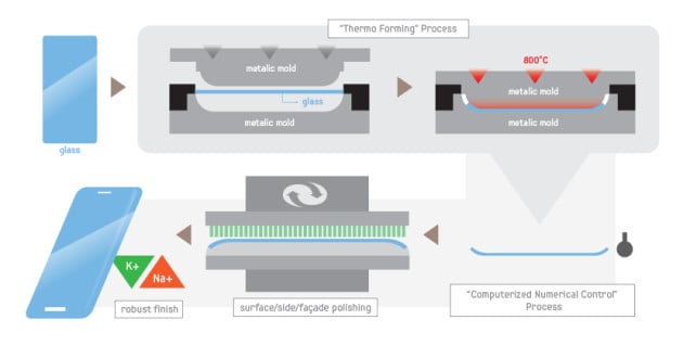 Samsung_Thermo-Forming_Process_GS6_GS6_Edge