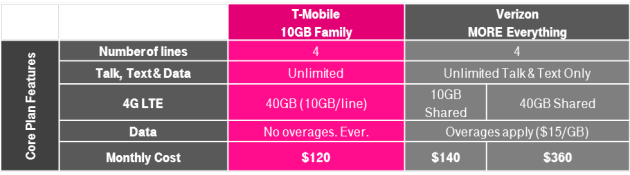 t-mobile_family_plan_amped_up_against_verizon_more_everything