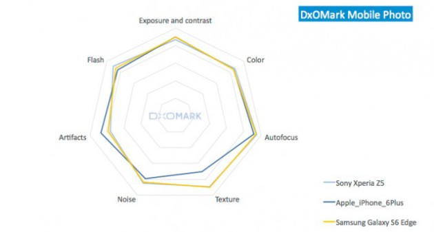 DxOMark-Xperia-Z5-photos