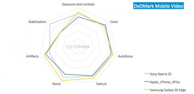 DxOMark-Xperia-Z5-video