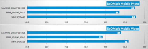 DxOMark-Xperia-Z5-vs-s6