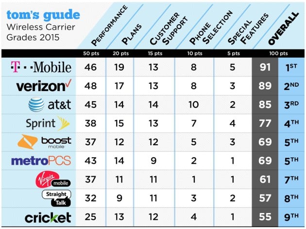 best-carriers_report