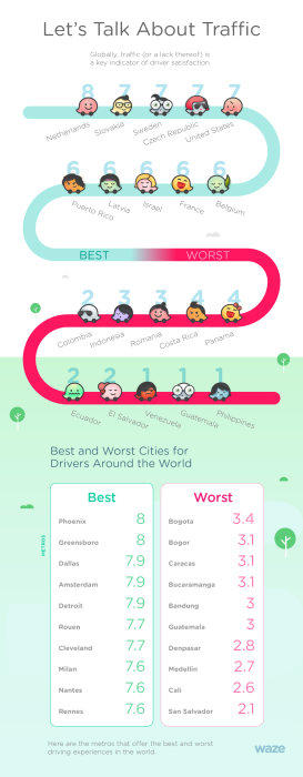 Waze traffic