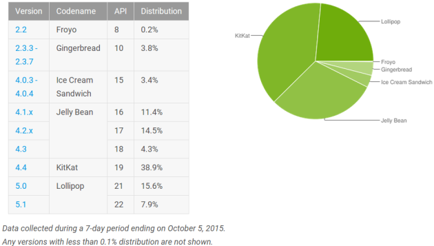 android_distribution_numbers_october_2015
