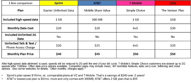 sprint_starter_unlimited_data_comparison_102915