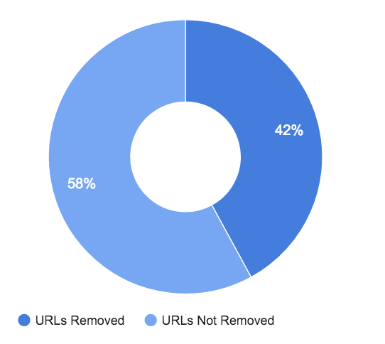 google_eu_right_to_be_forgotten_results_chart