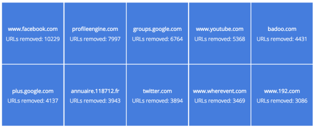 google_eu_right_to_be_forgotten_top_ten_sites