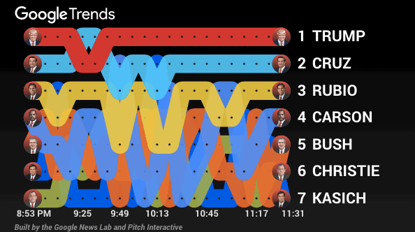 Prior to FOX News debate, Google injects candidates' content into search results 4