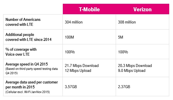 t-mobile_verizon_comparison_jan2016